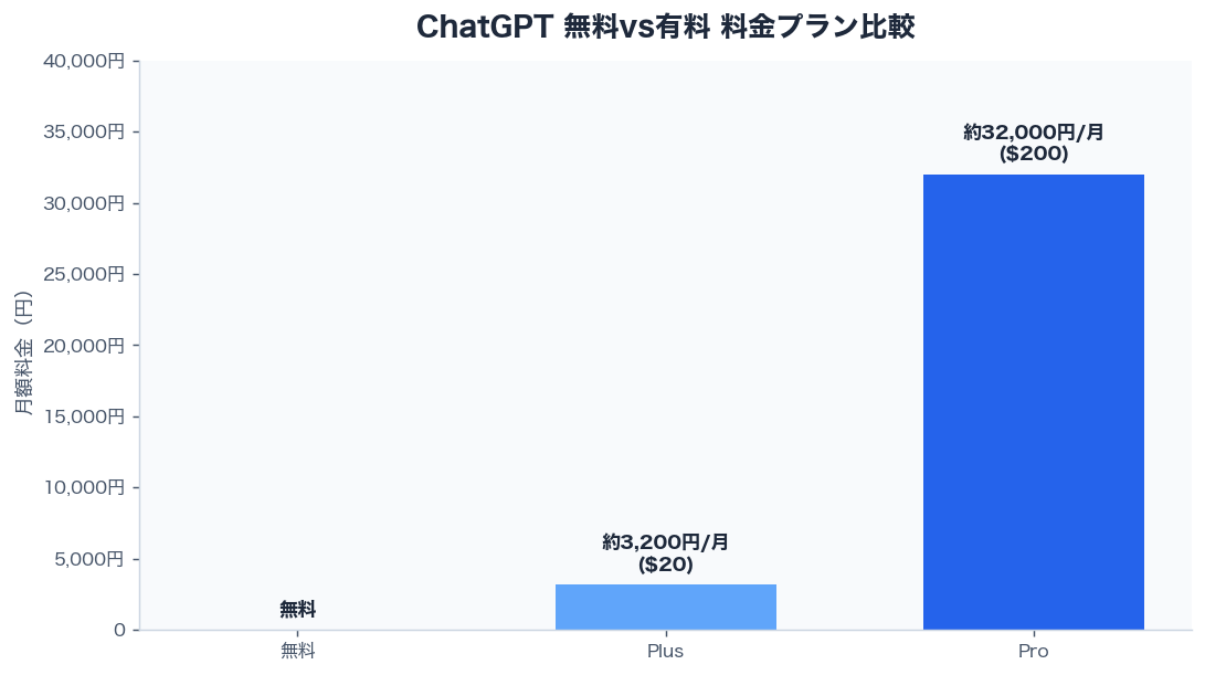 ChatGPT 無料vs有料 料金プラン比較