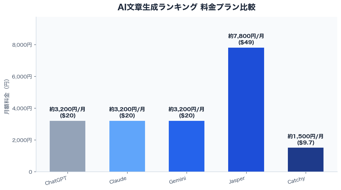 AI文章生成ランキング 料金プラン比較