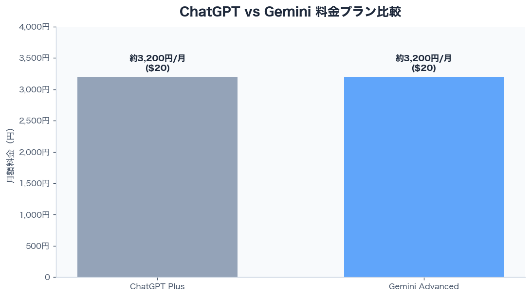 ChatGPT vs Gemini 料金プラン比較