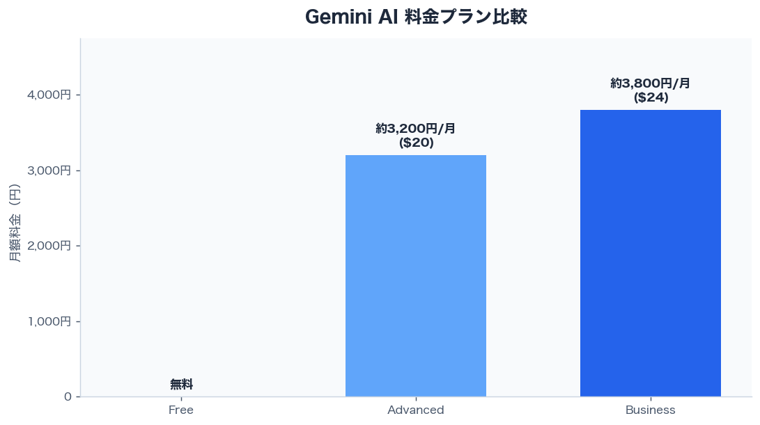 Gemini AI 料金プラン比較