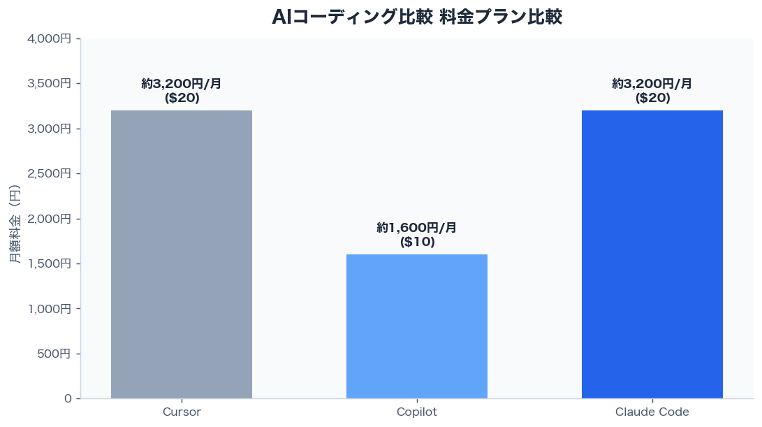 AIコーディング比較 料金プラン比較