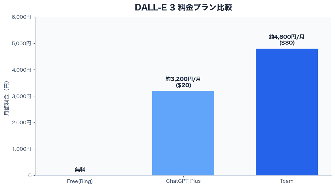 DALL-E 3 料金プラン比較