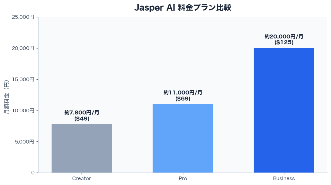 Jasper AI 料金プラン比較