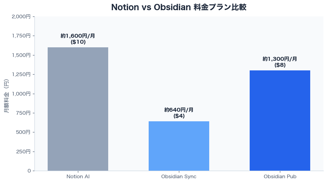 Notion vs Obsidian 料金プラン比較