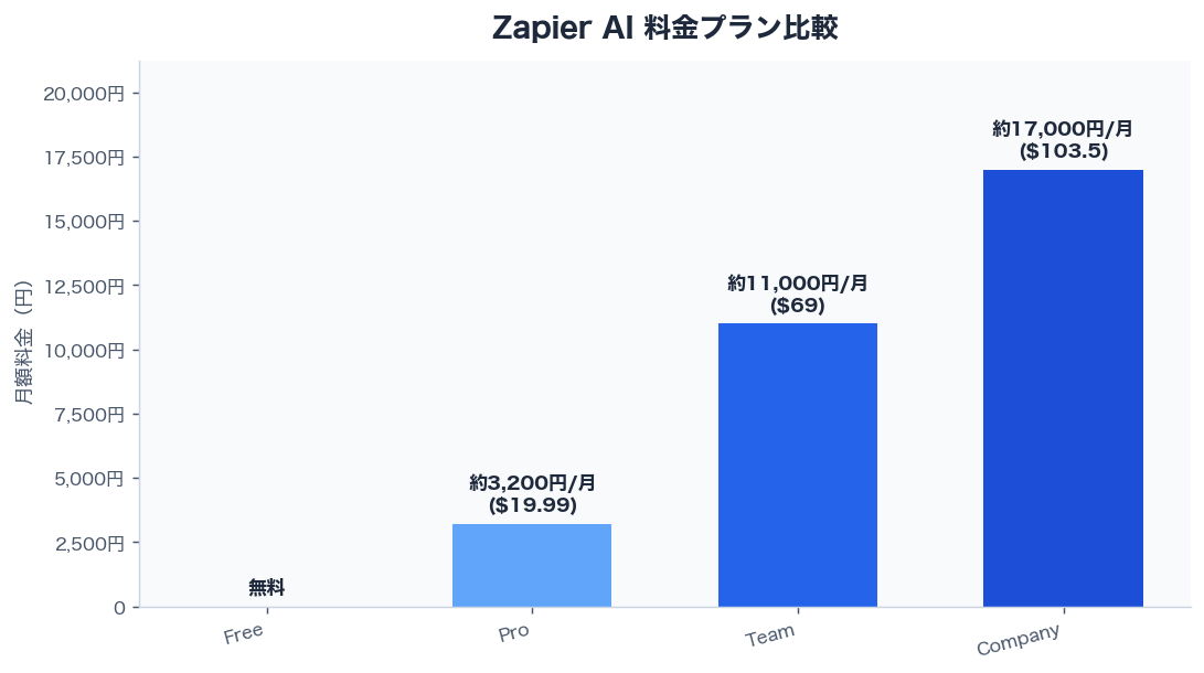 Zapier AI 料金プラン比較
