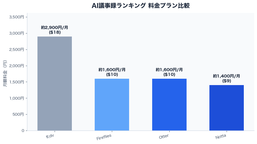 AI議事録ランキング 料金プラン比較