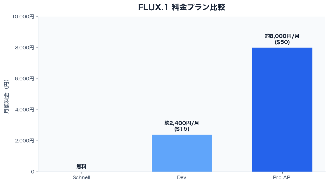 FLUX.1 料金プラン比較