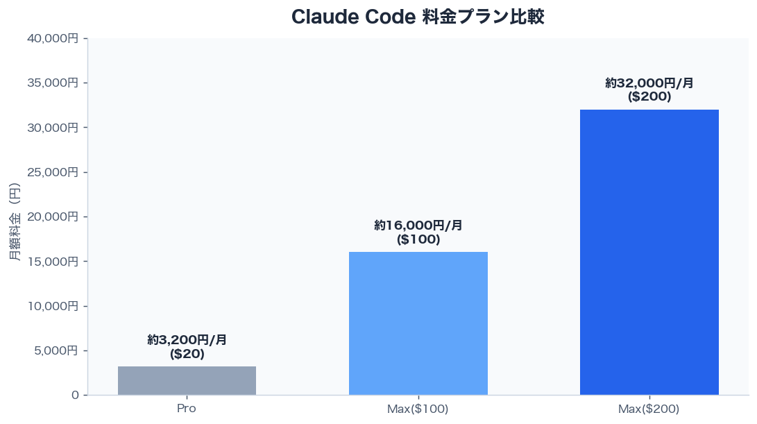 Claude Code 料金プラン比較