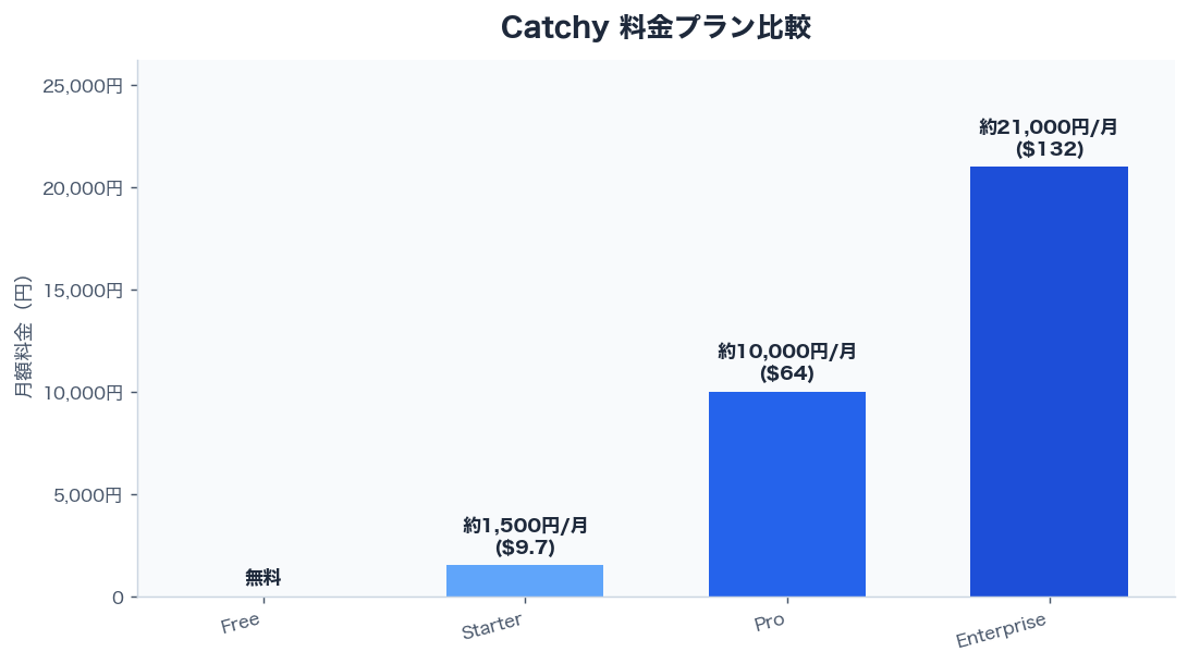 Catchy 料金プラン比較