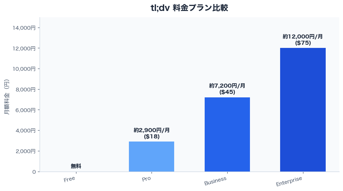 tl;dv 料金プラン比較