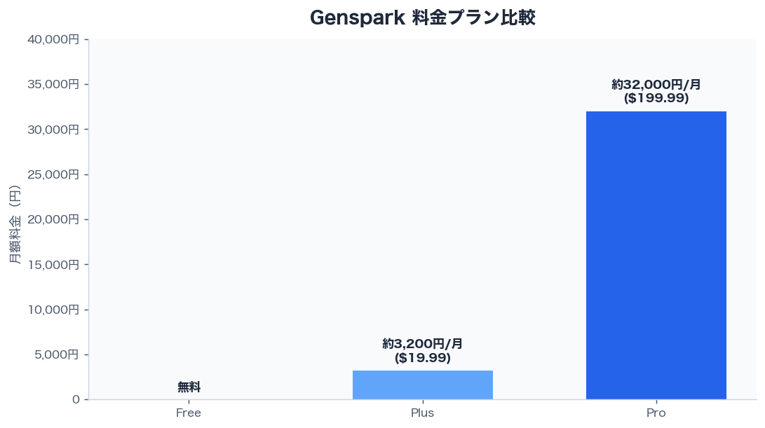 Genspark 料金プラン比較