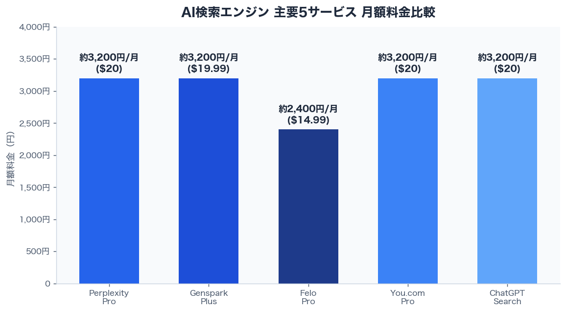 AI検索エンジン主要5サービス月額料金比較