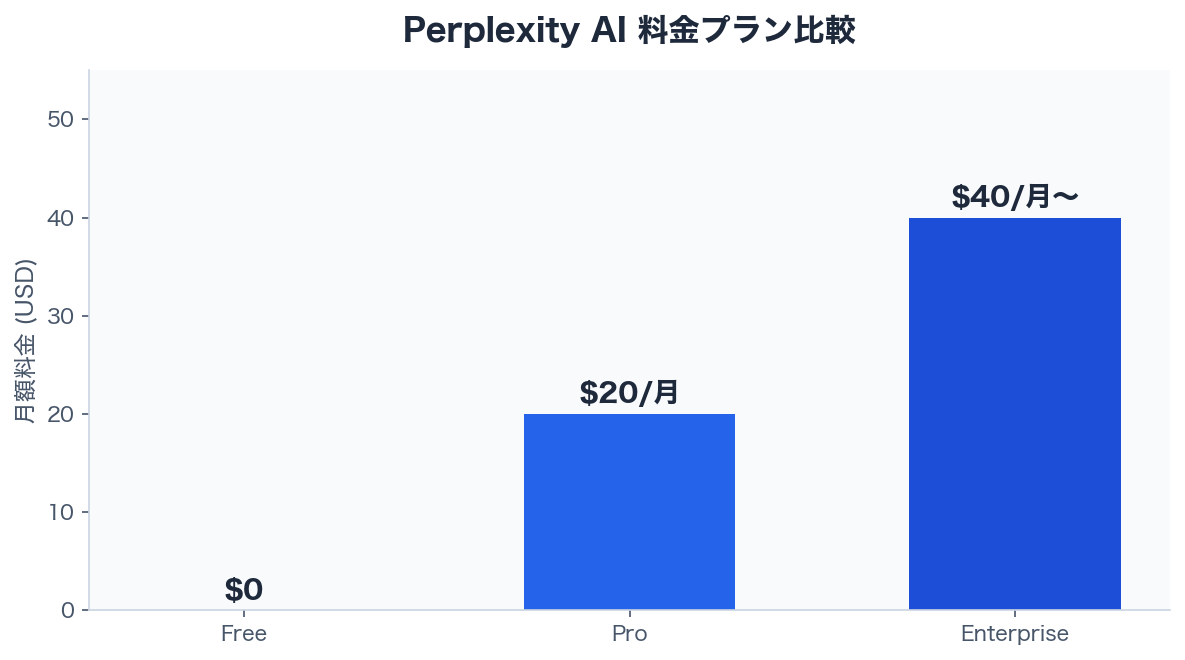 Perplexity AI 料金プラン比較チャート