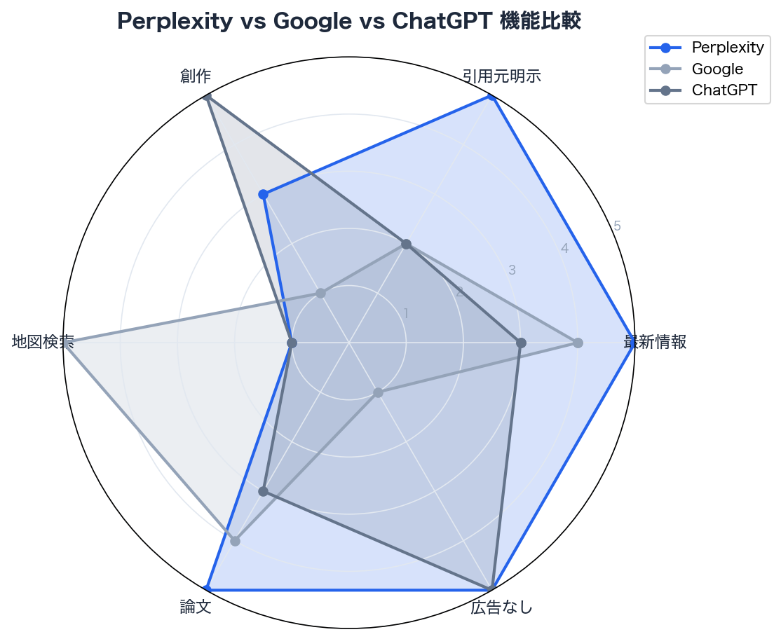 Perplexity vs Google vs ChatGPT 機能比較レーダーチャート
